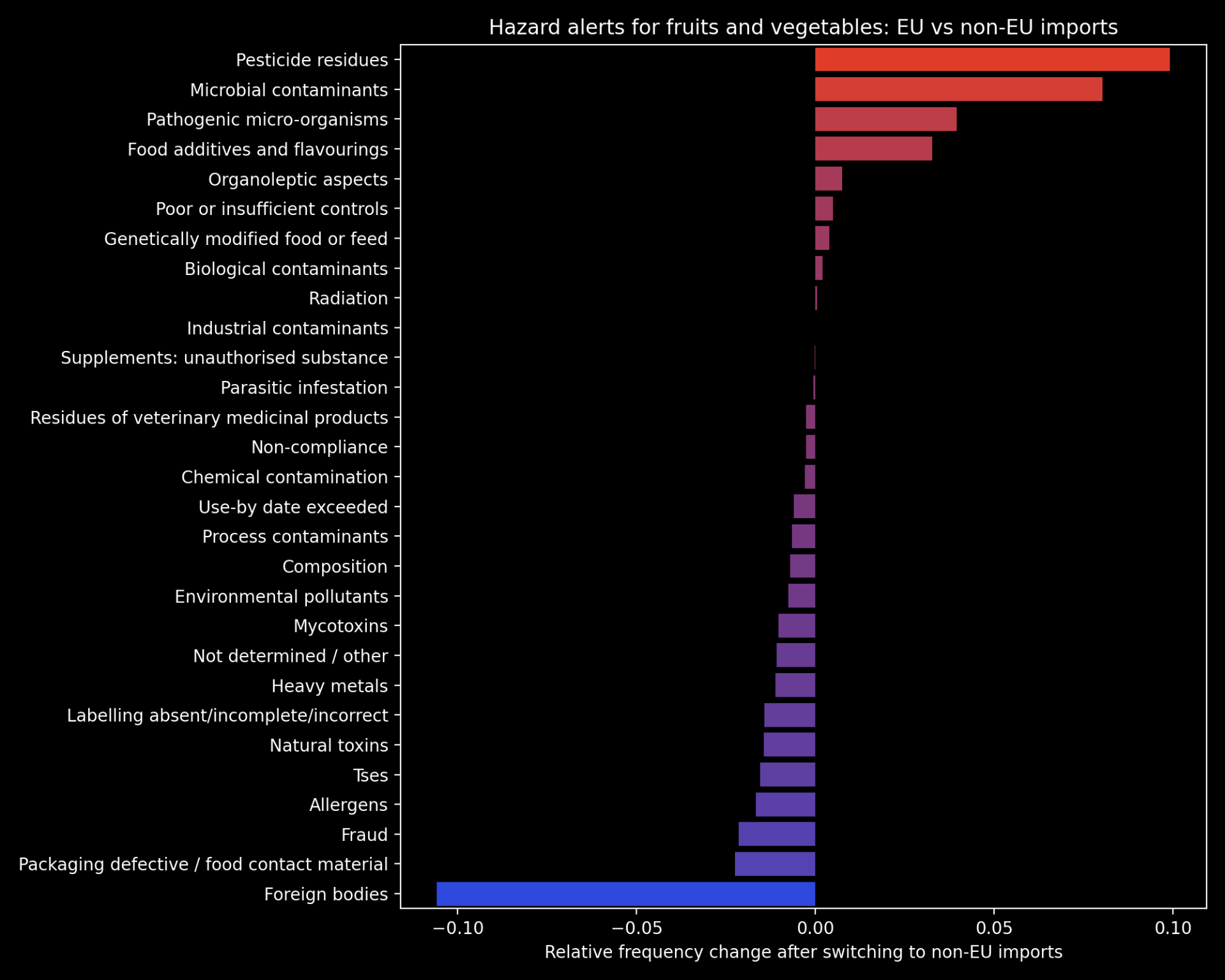Bar chart showing difference in frequency of various food hazards, such as foreign bodies and allergens, after switching to non EU imports